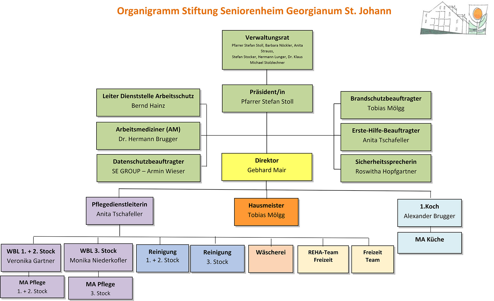 Organigramm Verwaltung Seniorenheim Georgianum